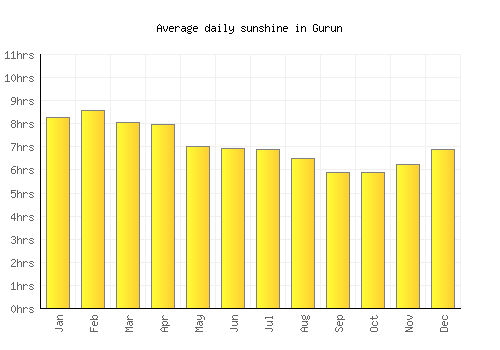 Gurun average daily sunshine chart