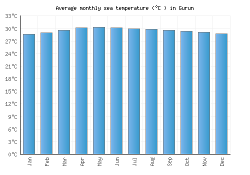 Gurun average sea temperature chart (Celsius)