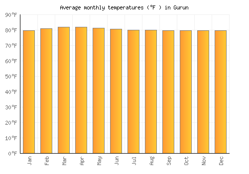 Gurun average temperature chart (Fahrenheit)