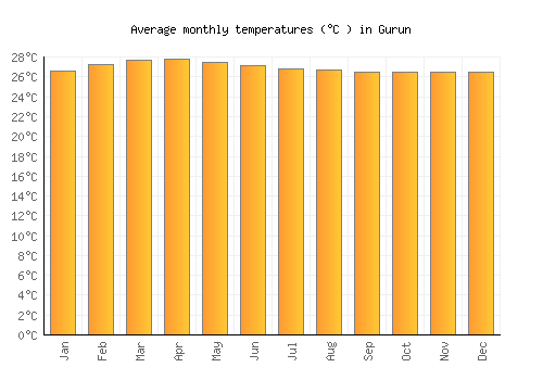 Gurun average temperature chart (Celsius)