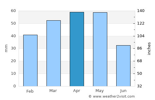 Gürün average rain in April