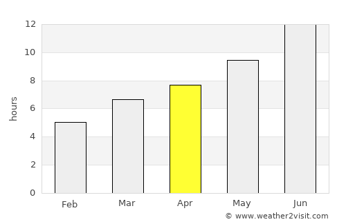 Gürün average rain in April
