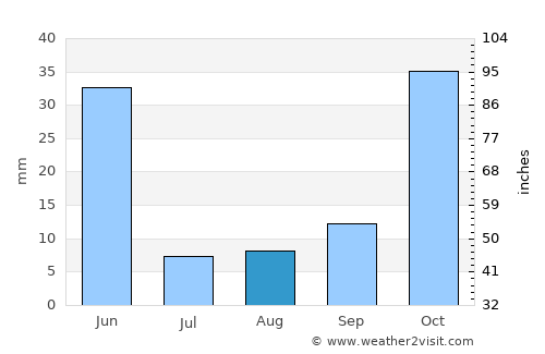 Gürün average rain in August