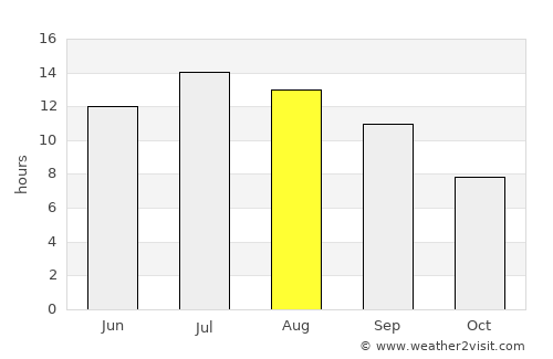 Gürün average rain in August