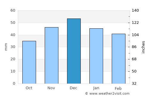 Gürün average rain in December