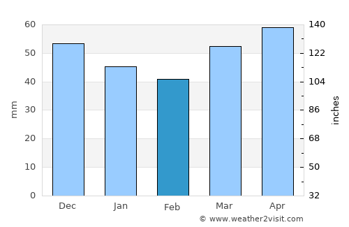 Gürün average rain in February