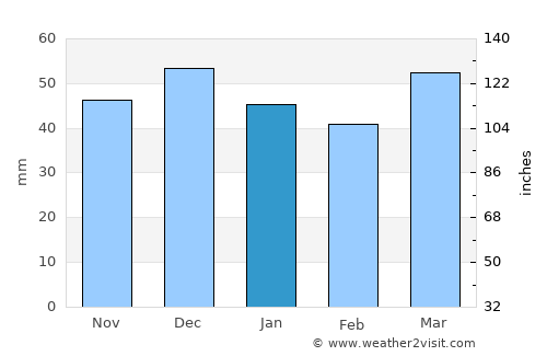 Gürün average rain in January