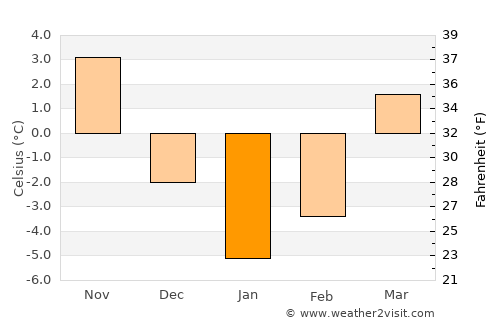 Gürün average temperature in January
