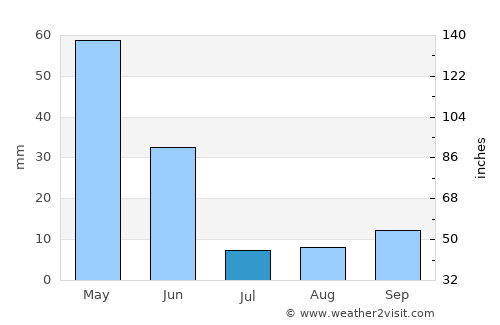 Gürün average rain in July