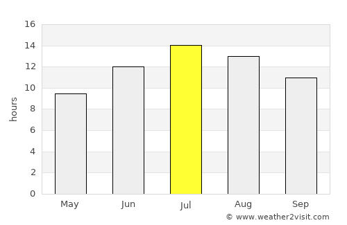 Gürün average rain in July
