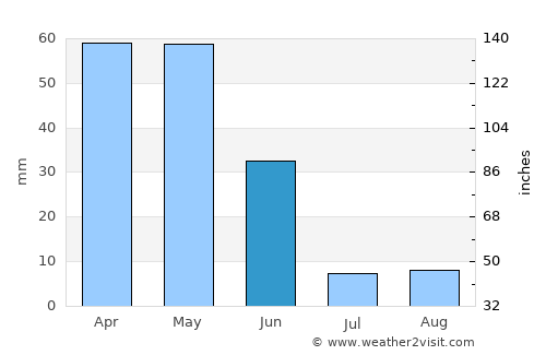 Gürün average rain in June