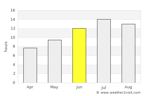 Gürün average rain in June