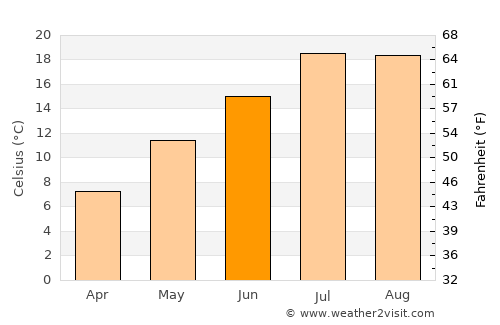 Gürün average temperature in June