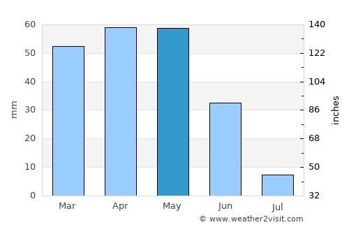 Gürün average rain in May