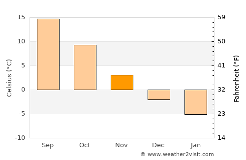 Gürün average temperature in November