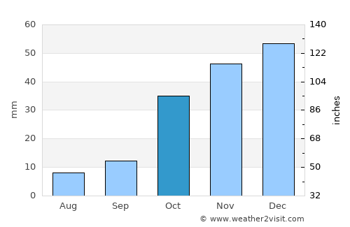 Gürün average rain in October