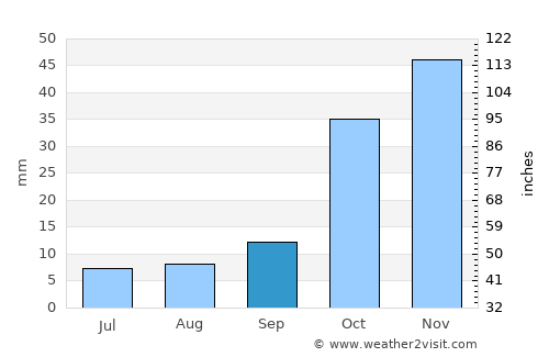 Gürün average rain in September