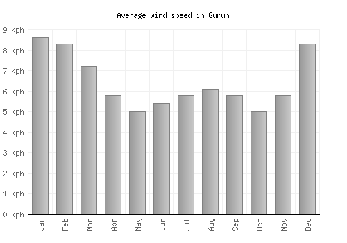 Gurun average winspeed by month (km/h)