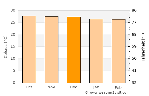 Gurupá average temperature in December