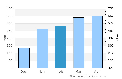 Gurupá average rain in February
