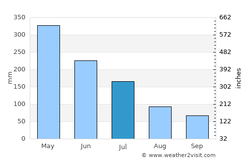 Gurupá average rain in July