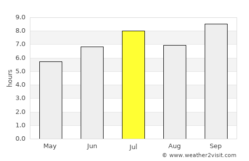 Gurupá average rain in July