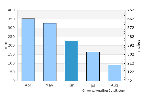 Gurupá average rain in June