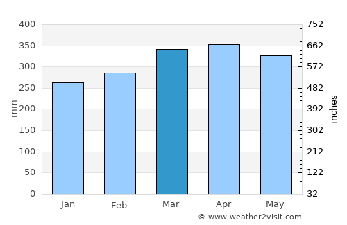 Gurupá average rain in March