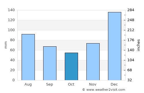 Gurupá average rain in October