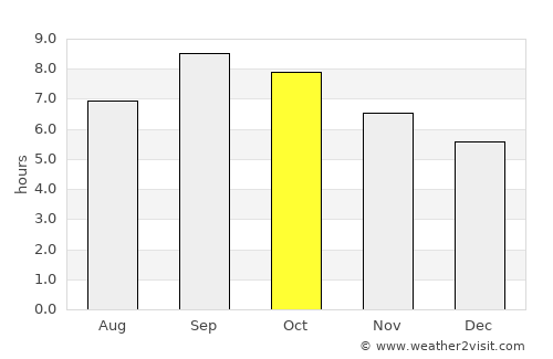 Gurupá average rain in October