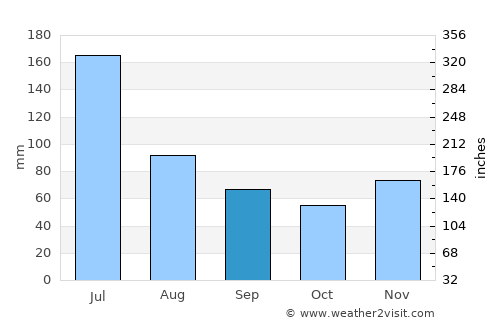Gurupá average rain in September
