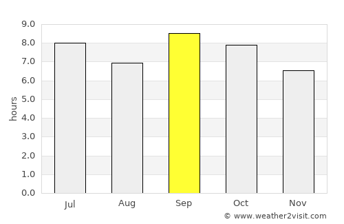 Gurupá average rain in September
