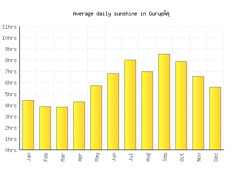 Gurupá average daily sunshine chart
