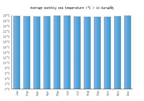 Gurupá average sea temperature chart (Celsius)