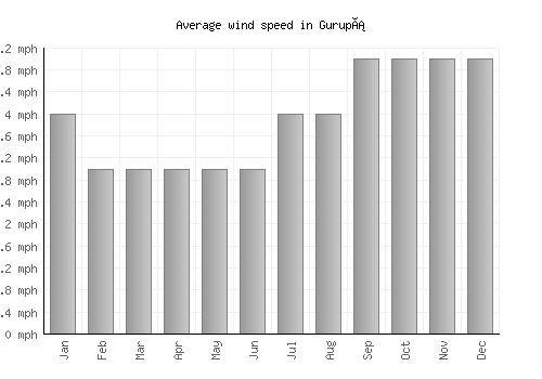 Gurupá average winspeed by month (mph)
