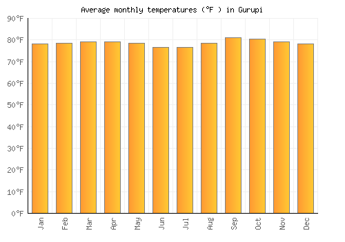 Gurupi average temperature chart (Fahrenheit)