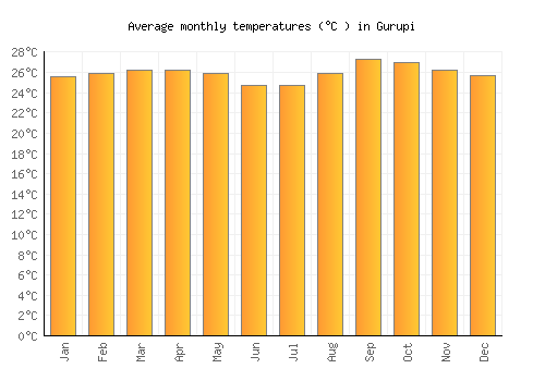 Gurupi average temperature chart (Celsius)