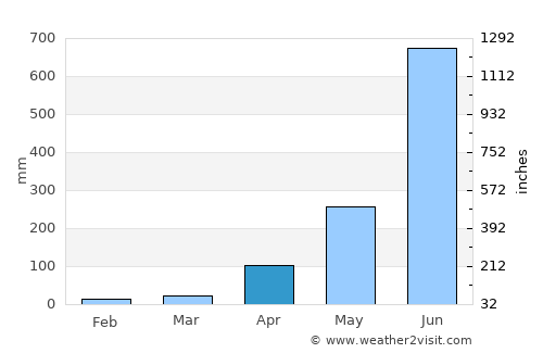 Guruvāyūr average rain in April