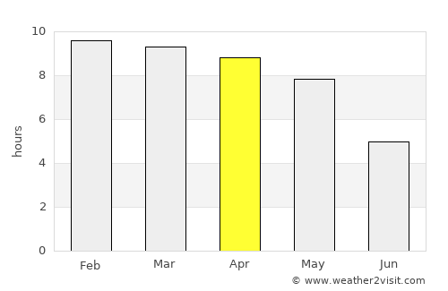 Guruvāyūr average rain in April
