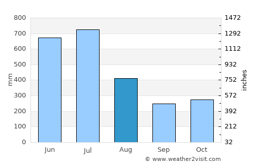 Guruvāyūr average rain in August