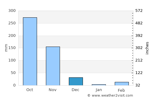 Guruvāyūr average rain in December