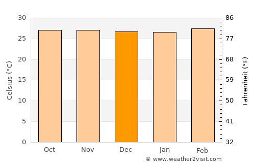 Guruvāyūr average temperature in December