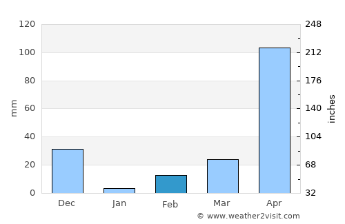 Guruvāyūr average rain in February