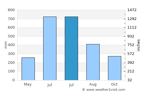 Guruvāyūr average rain in July