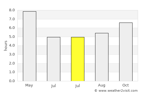 Guruvāyūr average rain in July