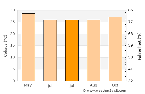 Guruvāyūr average temperature in July