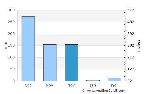 Guruvāyūr average rain in November