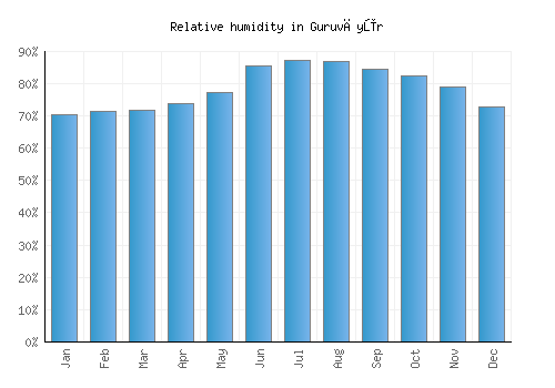 Guruvāyūr relative humidity averages