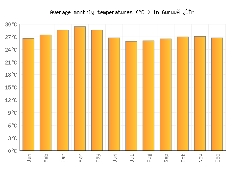 Guruvāyūr average temperature chart (Celsius)