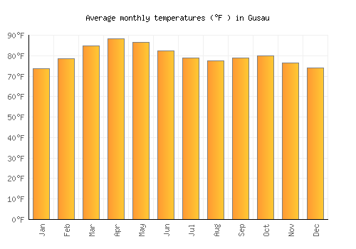 Gusau average temperature chart (Fahrenheit)